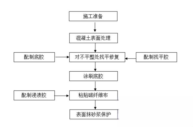 五峰碳纤维加固的优势以及使用方法